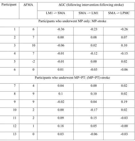 Table 4.2 Brain and behavior scores. 