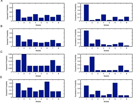 Figure 5.2 Individual model probabilities during motor imagination (MI) task for unaffected 