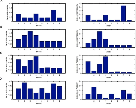 Figure 5.3 Individual model probabilities during motor imagination (MI) task for affected 