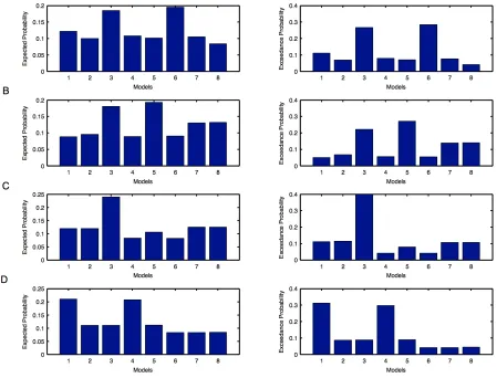 Figure 5.4 Individual model probabilities during motor execution (ME) task for unaffected 