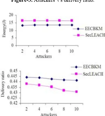 Figure-3. Attackers Vs delivery ratio. 