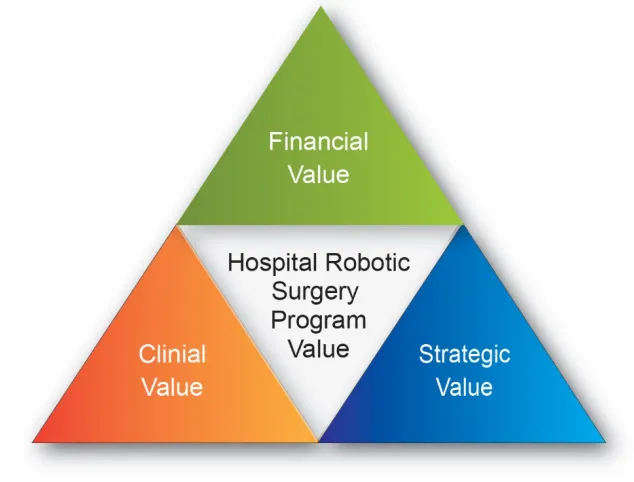 Figure 4 Robotic Surgery Program Value Triangle 