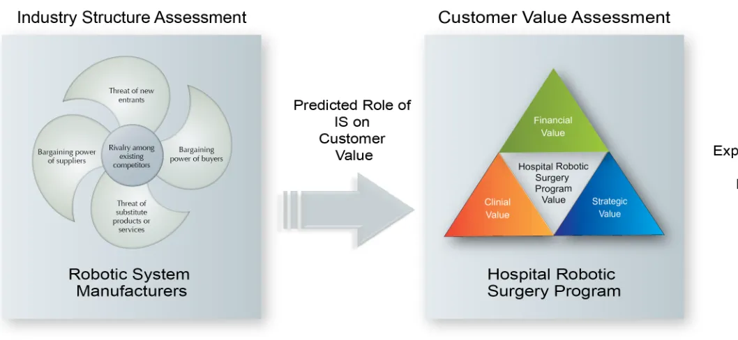 Figure 5 Research Model 