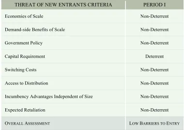 Table 7 Threats to New Entrants Assessment 