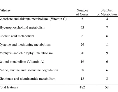 Table 1. Pathways selected by group pathway LASSO for association with plasma hemoglobin in macaques between and after pyrimethamine exposure with the numbers of contributing features