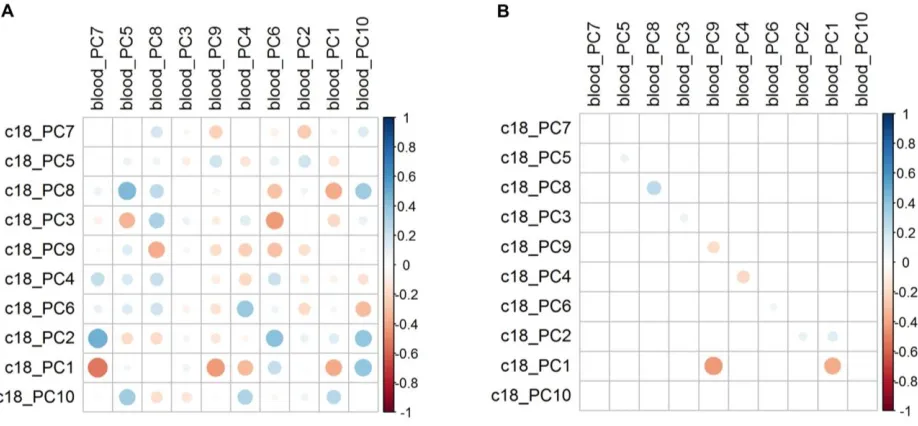 Figure 3. Correlation of Principal Components of differentially expressed genes and metabolites 