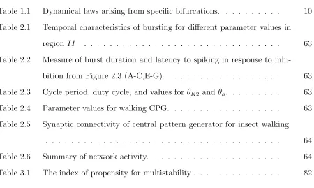 Table 1.1Dynamical laws arising from speciﬁc bifurcations. . . . . . . . . .