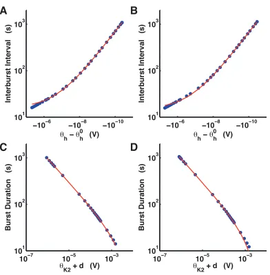 Figure (2.2). d = 0.01050511. (D) Coeﬃcientsb(C) Coeﬃcients = 0.97039764 c b = -15.81396058, and d0θparameter = 0.97192591, c = -11.80755281, and√θThe two examples provided here were computed at ﬁxed values forsaddle-node bifurcations.hh
