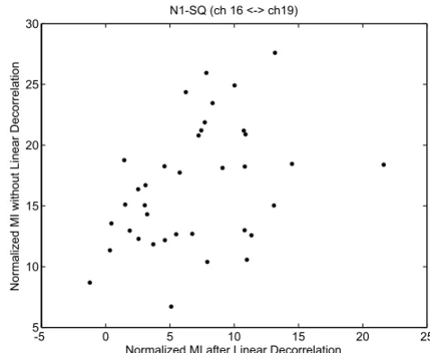 Figure 10linear decorrelationScatter plot of MI values before linear decorrelation and after Scatter plot of MI values before linear decorrelation and after linear decorrelation