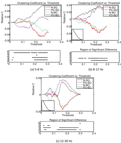 Figure 11The deviation of clustering coefficient C of the graph from the overall mean of the four groups as a function threshold T at threshold T at three frequency bandsthree frequency bandsThe deviation of clustering coefficient C of the graph from the o