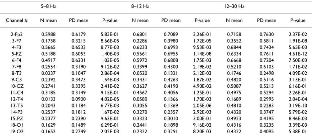 Table 2: Squeeze Task (SQ): Clustering coefficient C per vertex and the p-value of the pair-wise T-test between Normal and Parkinson's subjects.