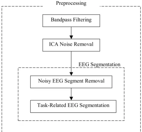 Fig. 1 presents the flowchart diagram of the steps of EEGpreprocessing. The preprocessing steps include bandpassfiltering to focus on the frequency range of clinical inter-est, Independent Component Analysis (ICA) for artifactremoval in EEG, and EEG segmen