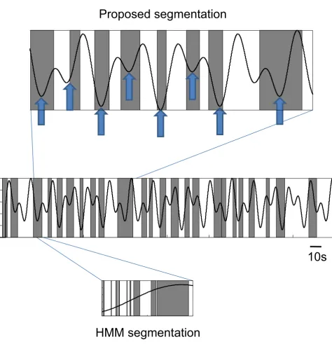 Figure 3Proposed segmentation compared to behavioral dataProposed segmentation compared to behavioral data