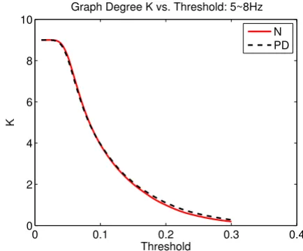 Figure 5An illustration of the graph degree old TK as a function of thresh-An illustration of the graph degree K as a function of 