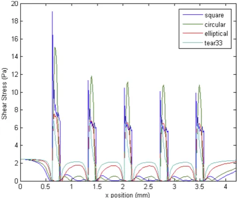 Figure 4 shows the wall shear stress (WSS) generatedalong the arterial wall for the different non-embeddedstrut profiles under study