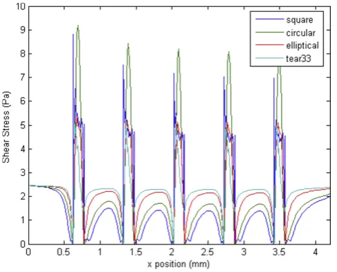 Figure 5Wall shear stress plot