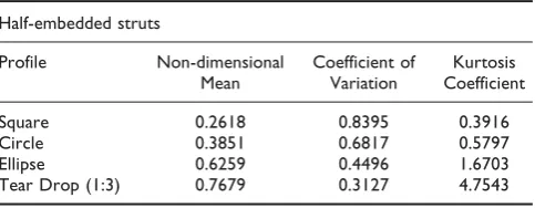 Figure 6Partial wall shear stress plot. Wall shear stress – between the first and second strut – for different strut profiles.Right: strut is non-embedded, and Left: strut is half-embedded