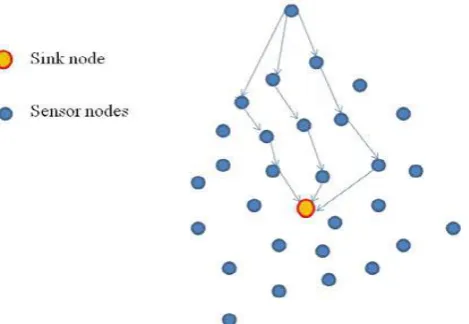 Figure 3. Routing paths and active hubs in a WSN 