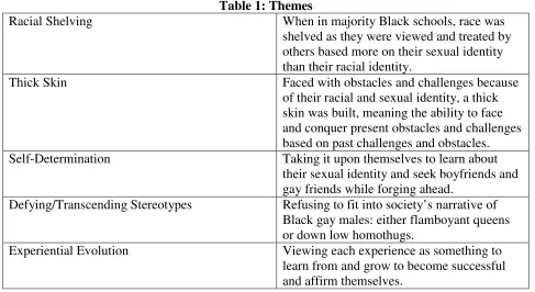 Table 1 Table 1: Themes  