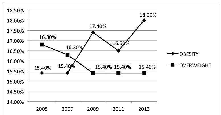 Figure 4. Obese Youth Over Time (CDC, 2014) 