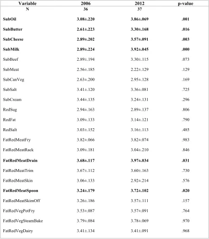 Table 1. District School Food Preparation Practices in NJ, GA, and KY, 2006 versus 2012