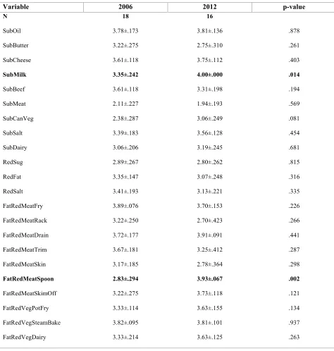 Table 2. District School Food Preparation Practices in New Jersey in 2006 versus 2012