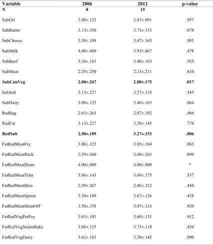 Table 3. District School Food Preparation Practices in Georgia in 2006 versus 2012