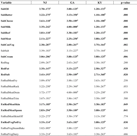 Table 5. Differences in food preparation practices in 2006 in NJ, GA and KY. 