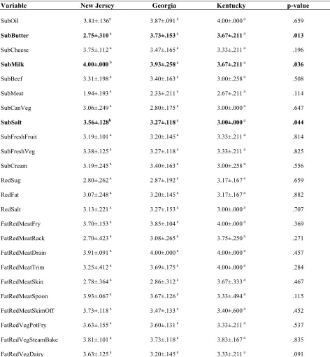 Table 6. Differences in food preparation practices in 2012 in NJ, GA and KY.  