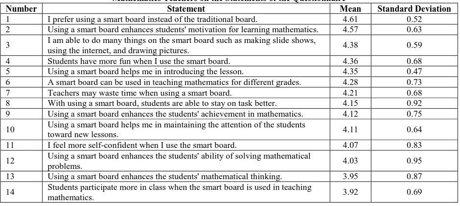 Table 1:  Means and Standard Deviations for the Answers of  Mathematics Teachers on the Statements of the Questionnaire 
