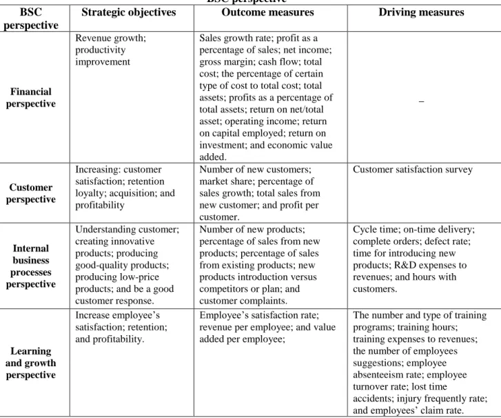 Table 2.1: Examples of the strategic objectives, outcome measures, and driving measures in each  BSC perspective 