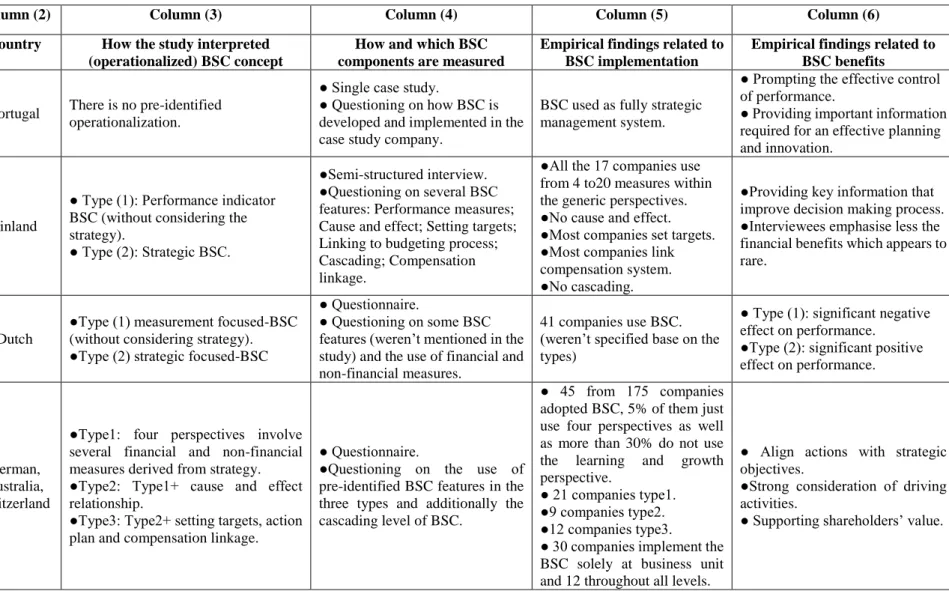 Table 2.2: BSC empirical studies’ review: 