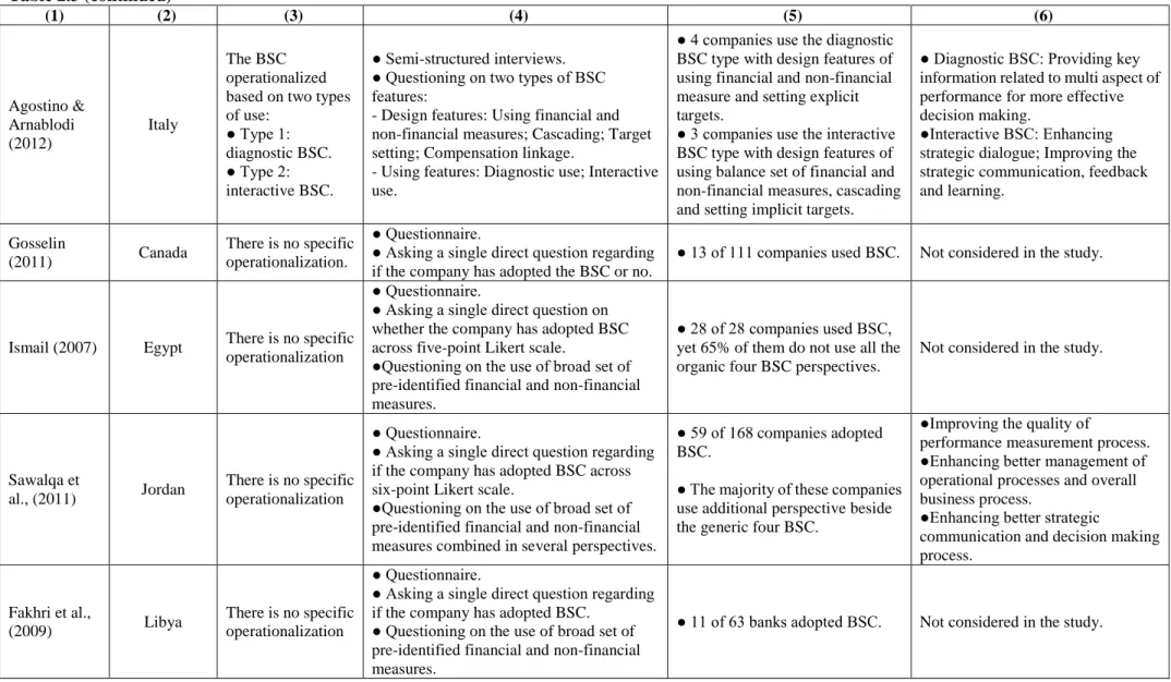 Table 2.3 (continued) (1)    (2)    (3)    (4)    (5)    (6)  Agostino &amp;  Arnablodi  (2012)  Italy  The BSC  operationalized  based on two types of use: ● Type 1:  diagnostic BSC