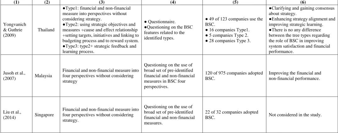 Table 2.3 (continued) (1)    (2)    (3)    (4)    (5)    (6)  Yongvanich  &amp; Guthrie  (2009)  Thailand 