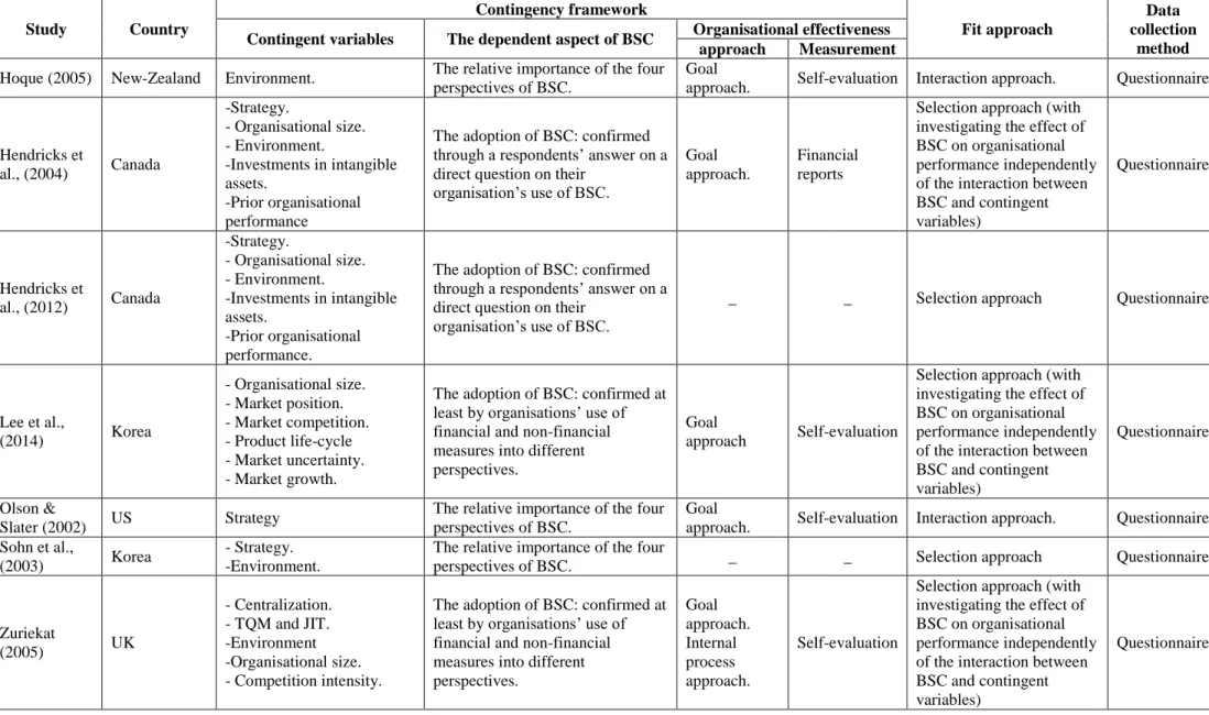 Table 3.2 (continued) Study  Country  Contingency framework  Fit approach  Data  collection  method Contingent variables The dependent aspect of BSC Organisational effectiveness 