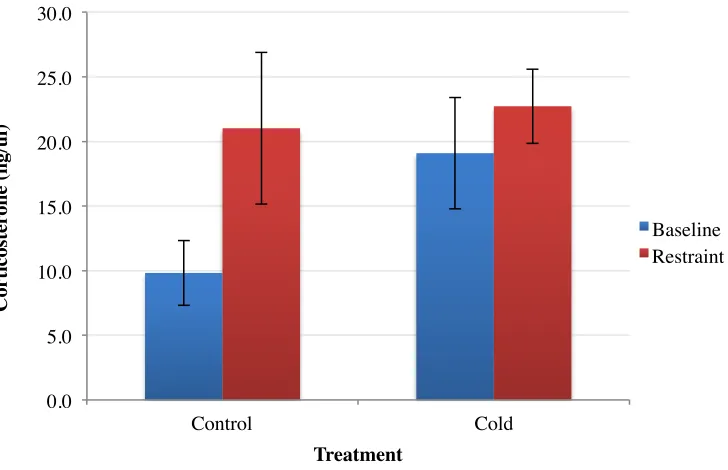 Figure 4 Baseline and restraint Cort concentrations (mean +/- SEM) for control  (n = 4) and cold (n = 4) juvenile (P30) birds