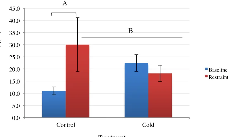 Figure 5 Baseline and restraint Cort concentrations (mean +/- SEM) for control  (n = 6) and cold (n = 10) adult (P90) birds