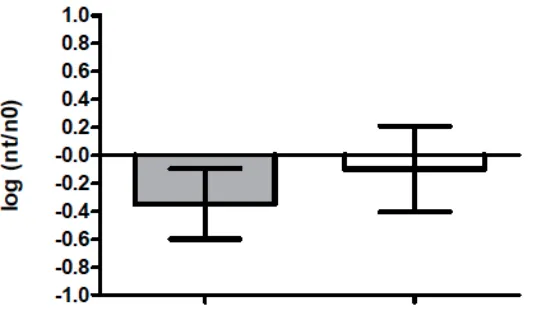 Figure 1. ϕ6 Survival in 1X PBS and DIW. Survival of ϕ 6 virus suspended in either deionized water or 1X PBS solution for t=2 hours at 22°C, 60%RH