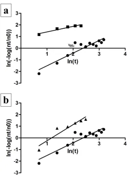 Figure 4. Linear Regression Analysis Fitting the Weibull Model. (a) Log transformations of survival of the second aliquots of virus stock at 40 & 60% RH