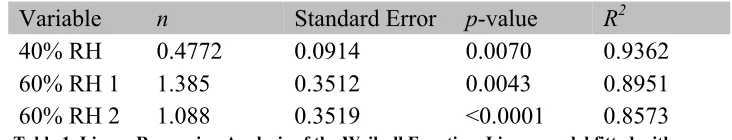 Table 1. Linear Regression Analysis of the Weibull Function. Linear model fitted with  
