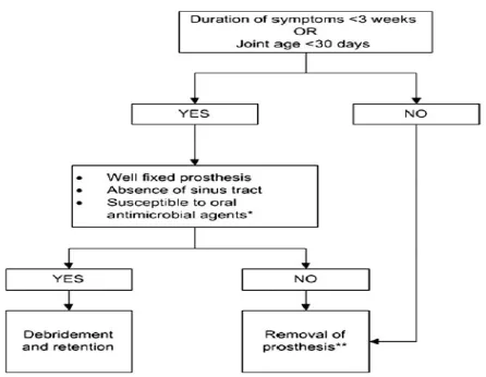 Figure 2. Decision diagram in determining 