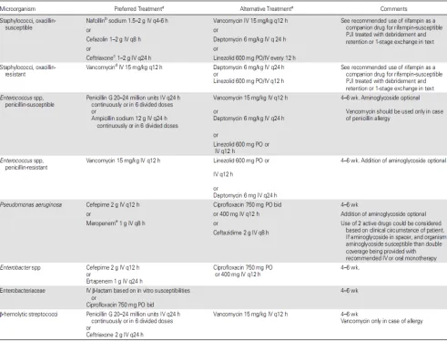 Figure 3. Recommended course of antibiotic treatment according to causative pathogen13
