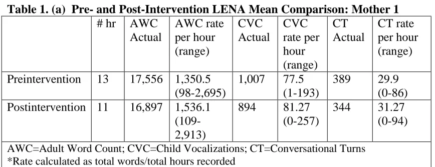 Table 1. (a)  Pre- and Post-Intervention LENA Mean Comparison: Mother 1  # hr AWC AWC rate CVC CVC CT CT rate 