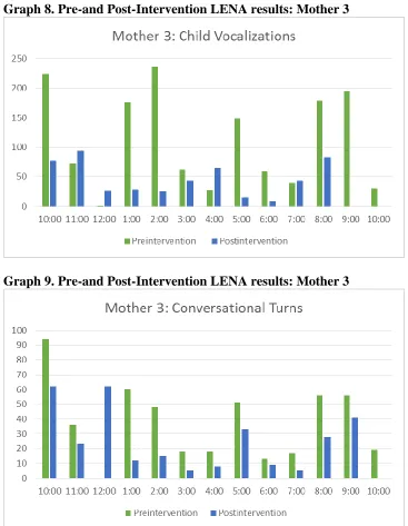Table 9 displays the pre-intervention LENA data for Mother 3. The infant of 