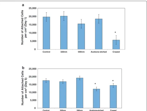 Figure 7 EC adhesion on topographical surfaces. The number of adherent EC per cm2 was quantified a) at day 1, initial adhesion, and b) day5 when the cells approached confluence for that surface