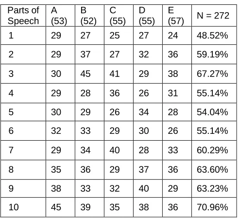 Table 5. Table showing the number of students who  answered correctly in Text Analysis test  