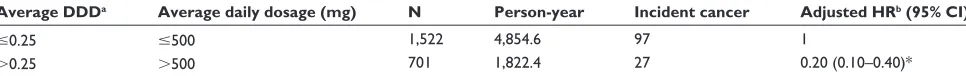 Table 4 Cancer risk by different average DDD of metformin monotherapy