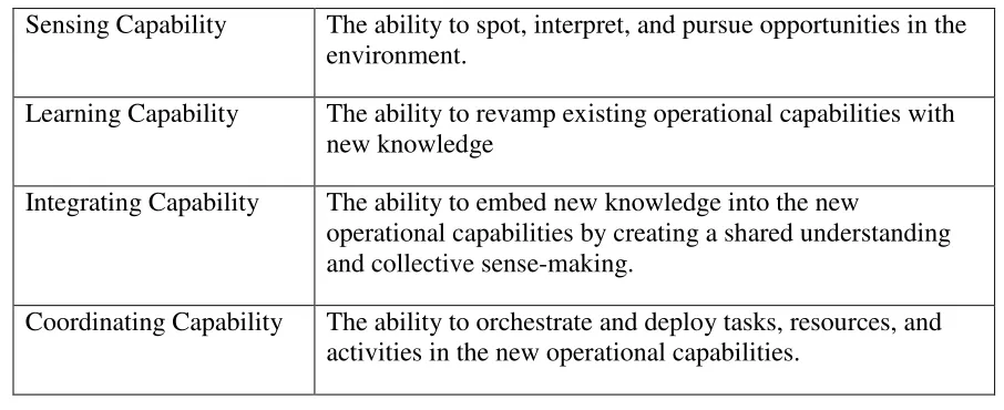 Table 1 Dynamic Capabilities Definitions 