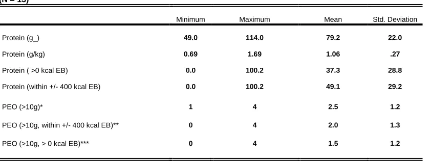 Table 3: Protein Intake and Distribution Descriptive Statistics of Collegiate Female Basketball Players  