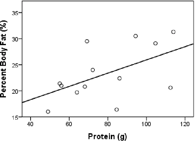 Table 4: Correlations Between Total Protein Intake, Body Fat Mass, and Total Kcal 